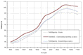 Banco prova - Dyno Test