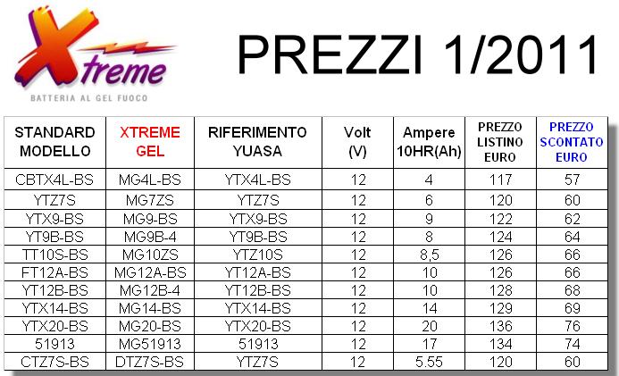 Battrerie Gel prezzi 2011