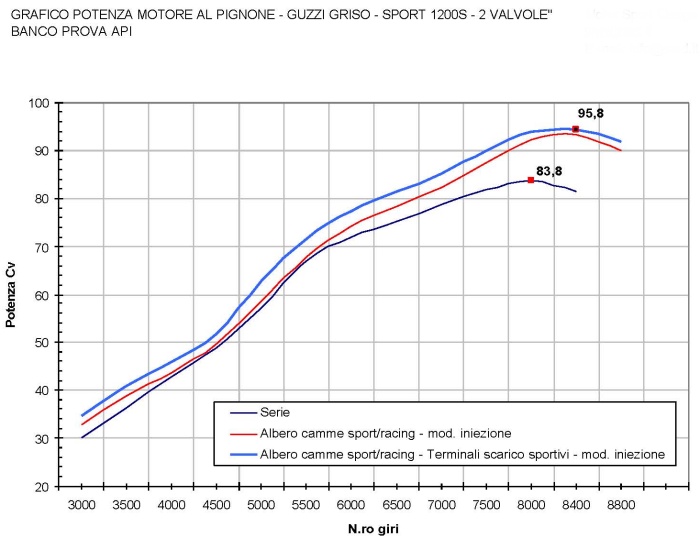 Grafico potenza Guzzi 2 valvole - V11- Griso - 1100SP