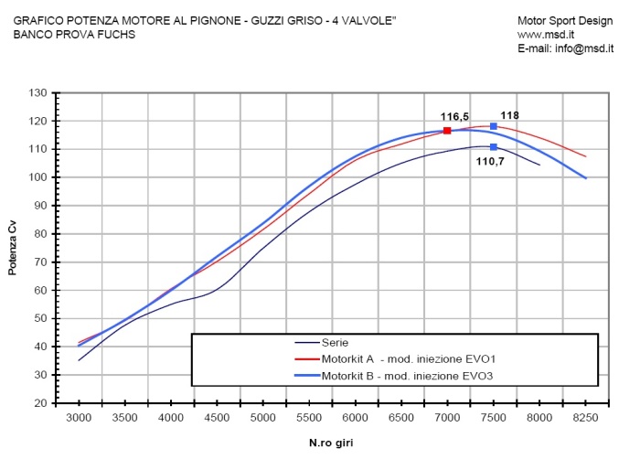 Guzzi 4 valvole  - Motorkit Grafico CAMS F1